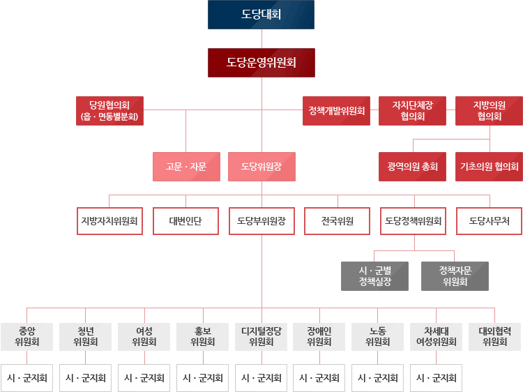 도당기구표